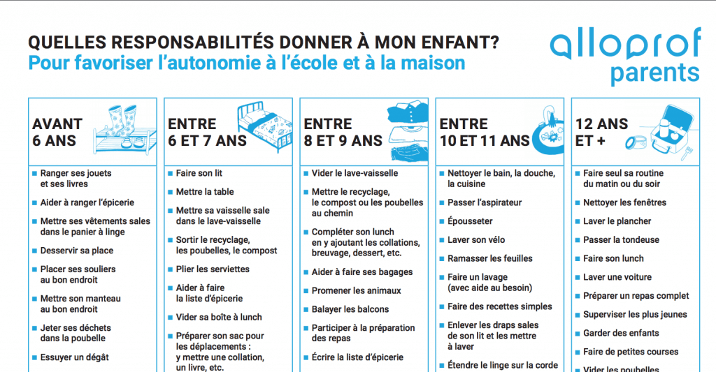 Un tableau des tâches âge par âge pour favoriser l’autonomie des enfants