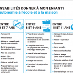 Un tableau des tâches âge par âge pour favoriser l’autonomie des enfants