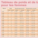 Quel est votre poids idéal selon la forme du corps et la taille