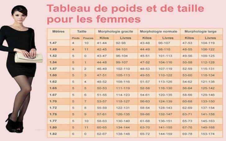 Poids idéal femme suivant l'âge