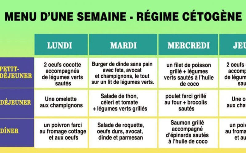 Menu du régime cétogène pour réduire vos taux de cholestérol